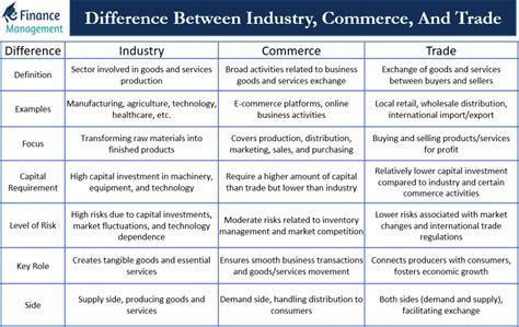 Difference Between Industry and Commerce (with Comparison Chart) .